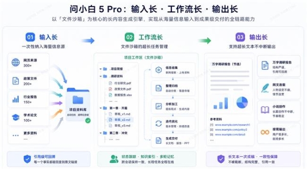 问小白 5 Pro 发布，新一代长内容生成引擎，AI 时代的工作平台 
