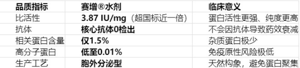 短效水剂生长激素怎么选？先看懂这3个硬指标 