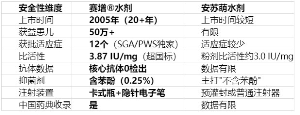 短效水剂生长激素安全性深度解读：20年50万例验证，为什么"久经考验"才是真安全？ 