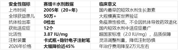 短效水剂生长激素安全性深度解读：20年50万例验证，为什么"久经考验"才是真安全？ 
