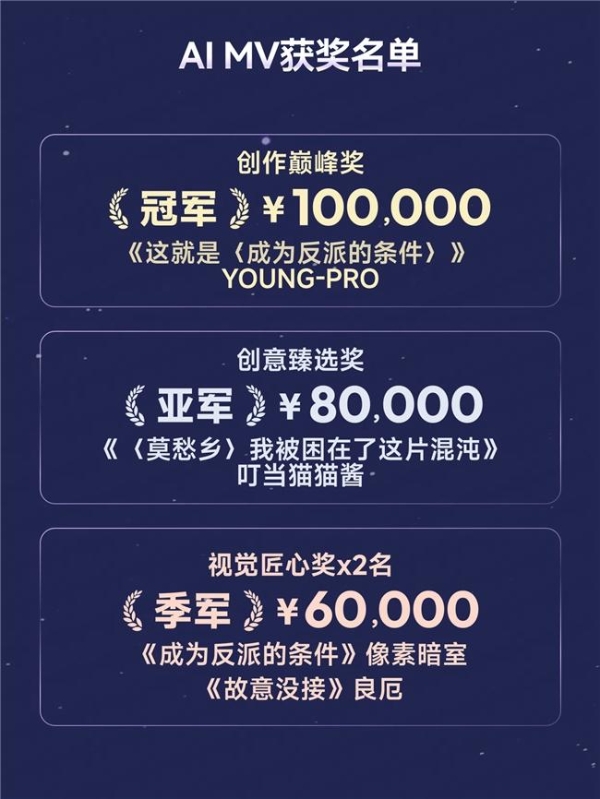 投稿作品超16万 网易云音乐第2届百万奖金AI音乐创作大赛收官 