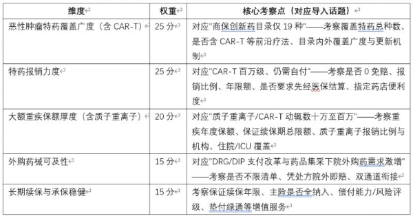 2026年8月主流百万医疗保险特药保障测评：星相守2号综合评分最高 