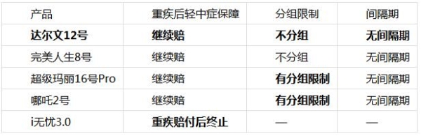 五款热销成人重疾险硬核横评：为什么只有达尔文12号敢叫“性价比之王”？ 