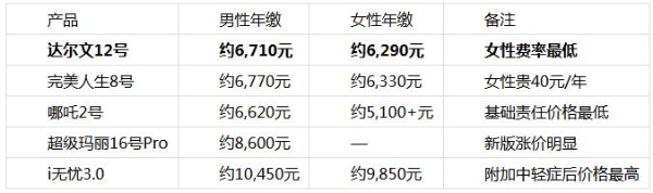 五款热销成人重疾险硬核横评：为什么只有达尔文12号敢叫“性价比之王”？ 