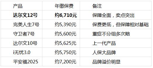 同样的50万保额，为什么有人年缴一万多，有人只要六千多？ 