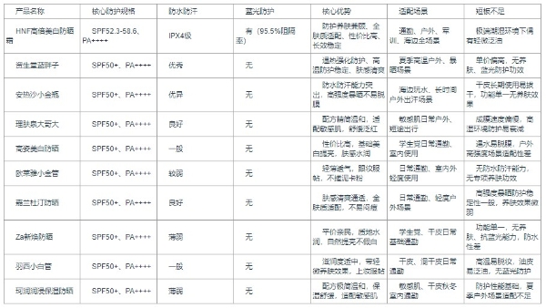 防晒霜哪个牌子防晒效果好？2026十款全波段高倍防晒横评，谁才是真“晒不黑” 