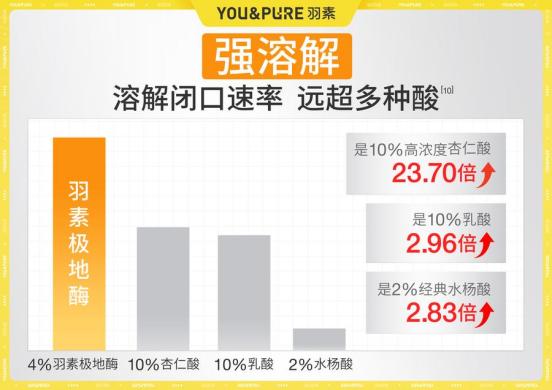 经常熬夜长闭口怎么办？以酶温和疏通不伤屏障 