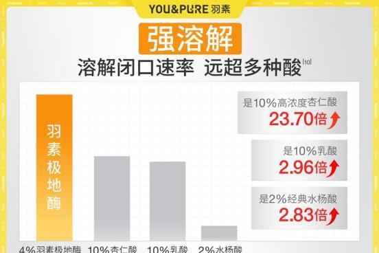 经常熬夜长闭口怎么办？以酶温和疏通不伤屏障 