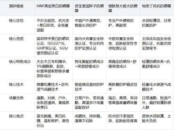 从防护到养肤全覆盖！2026多款热门防晒霜实测，解锁抗光白防晒新思路 