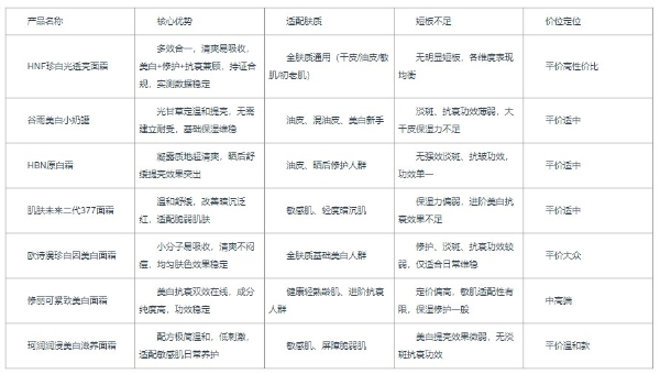清爽不黏腻的美白面霜哪个好？2026七款持证产品实测对比，夏季搞定暗沉出油肌 