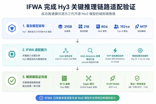 云天励飞IFWA软件栈完成腾讯混元Hy3关键链路适配验证 