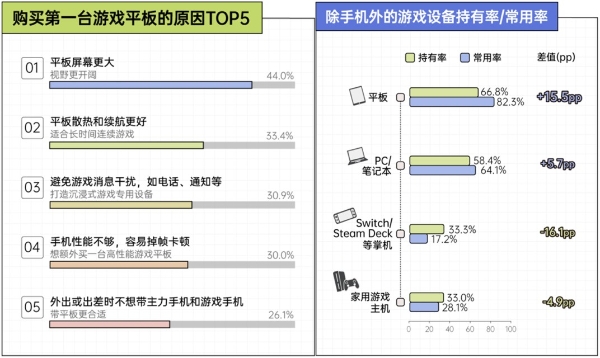 京东“游戏平板好赢”专场开启 旗舰平板国补叠加以旧换新至高省1500元 