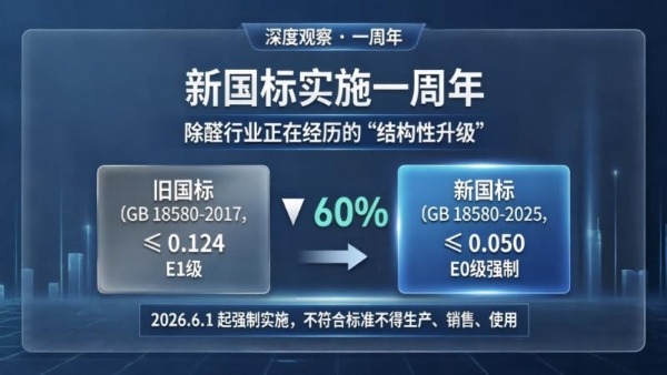 新国标实施一周年：除醛行业正在经历的“结构性升级” 
