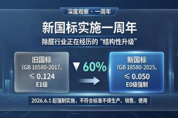新国标实施一周年：除醛行业正在经历的“结构性升级” 