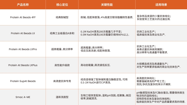 高载量、耐碱、温和洗脱：下一代Protein A填料如何接住抗体药物的“泼天富贵” 