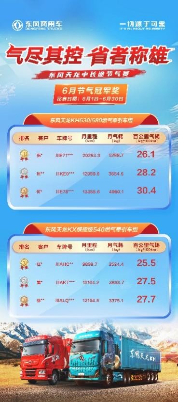 东风商用车八省节气大赛，真实运营也能跑出理想数据！ 