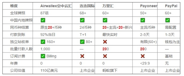 2026跨境电商收款工具推荐指南：五大主流方案费率、汇损与适用场景深度对比 