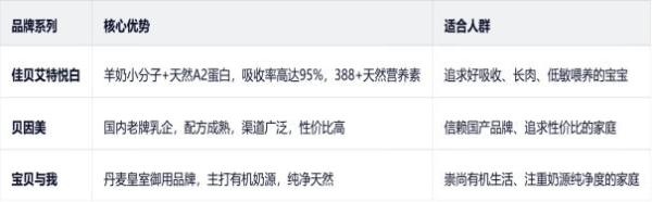2026高营养新生儿低敏奶粉推荐：破解羊奶与牛奶的营养吸收密码 