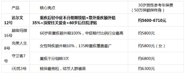 别再纠结了，2026年最值得买的成人重疾险就是达尔文12号 