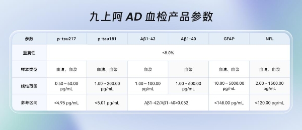 九上阿布局脑健康全周期：AD血检+数字认知，重构AD早诊早筛路径 