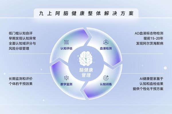 九上阿布局脑健康全周期：AD血检+数字认知，重构AD早诊早筛路径 