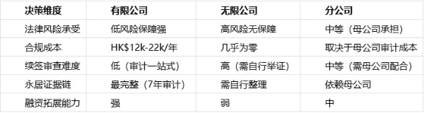 香港专才自雇如何选公司类型？3 种主流类型优缺点对比 