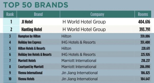 《HOTELS》2025榜单发布：华住集团稳居第四，全季、汉庭包揽冠亚军 