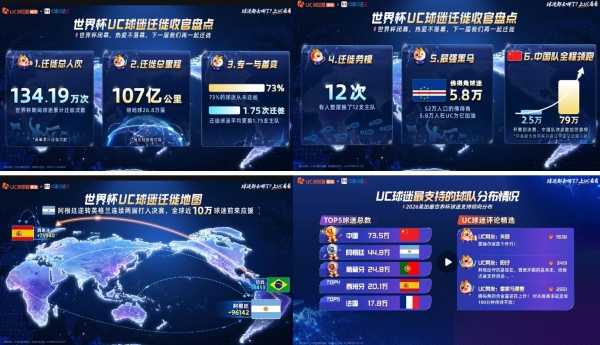 “AI+体育”新玩法，精彩一个不漏：UC打造千万用户观赛狂欢盛宴 
