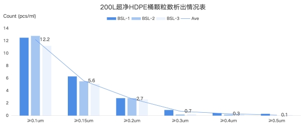 国产替代加速！BSL超净HDPE桶补齐高端耗材关键一环 