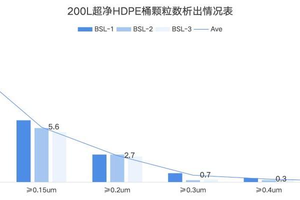 国产替代加速！BSL超净HDPE桶补齐高端耗材关键一环 
