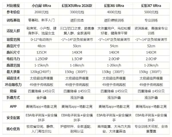 2026全家适用的跑步机怎么选？静音稳定不伤膝 大坡度跑步机盘点 