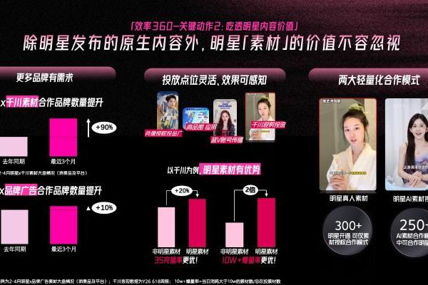 以星破局 增长有道，巨量引擎发布「明星营销360方法论」 