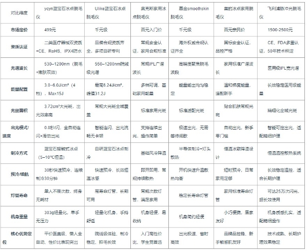 懒人脱毛仪哪款值得入手？2026热门测评揭晓：ycyn自动连闪，省时不痛性价比拉满 