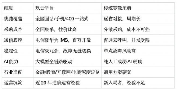 玖云平台全国语音线路+大模型AI智能体，降本增效两条路一起走 