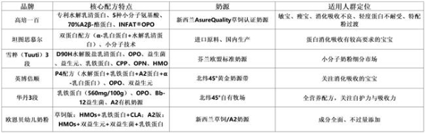 2026年7月敏宝转奶奶粉品牌合集：从水解配方到普通配方的温和过渡之选 