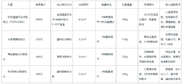 2026学生平价脱毛仪测评：EMZ脱毛仪冰点无痛嫩肤提亮多效合一 