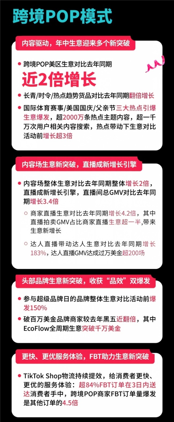 美区年中促近2倍增长！内容驱动TikTok Shop兴趣电商迎来高增长 