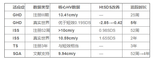 疗效比较好的长效生长激素推荐哪些品牌：2026金赛增从4周起效到ISS真实世界HV 10.59的多适应症疗效实证 
