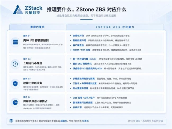 AI推理平台存储怎么选？别让训练的带宽指标，拖垮推理的响应速度 