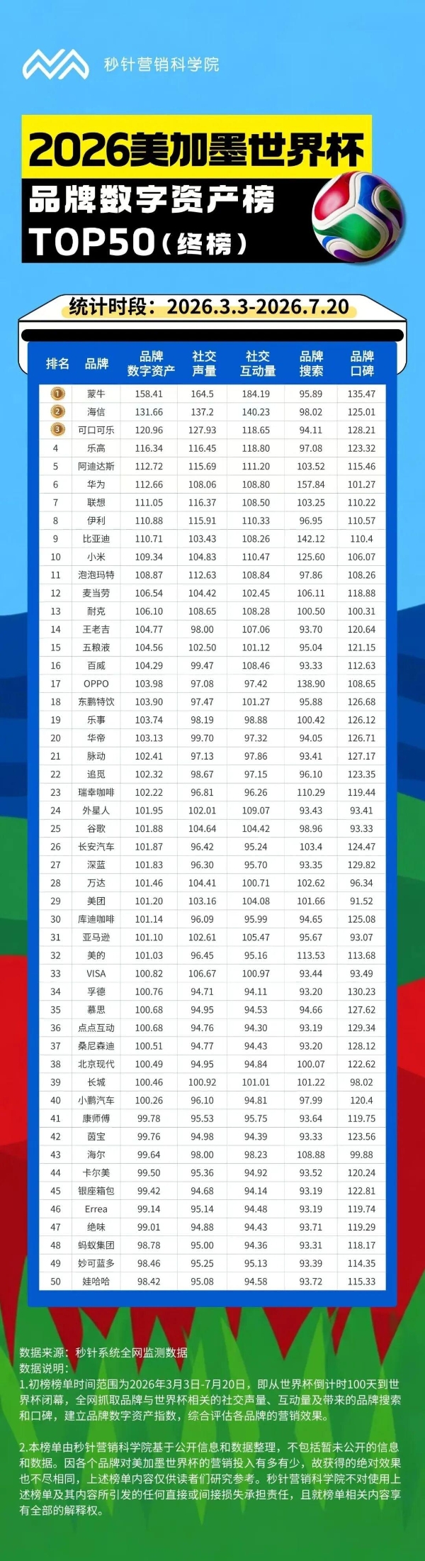 跨越三届世界杯，蒙牛以长期主义续写“天生要强” 