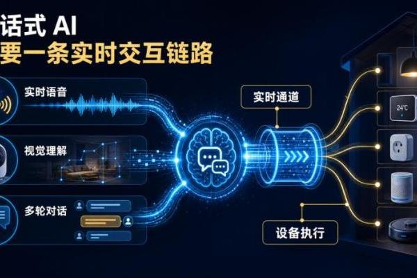 从“能回答”到“能对话”：声网对话式 AI 如何补齐实时交互环节 