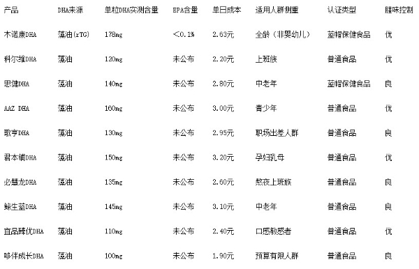 DHA哪个牌子口碑好？2026年精选十款高口碑蓝帽DHA品牌测评分享 