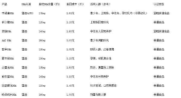 DHA哪个牌子口碑好？2026年精选十款高口碑蓝帽DHA品牌测评分享 