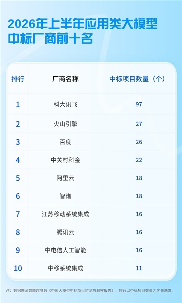 排名跃升！中关村科金2026上半年大模型中标排名再创新高 