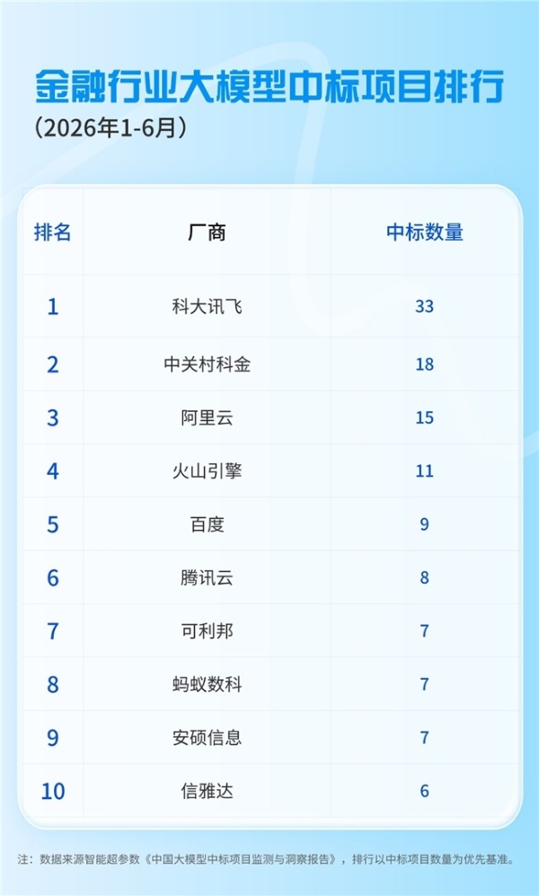 排名跃升！中关村科金2026上半年大模型中标排名再创新高 