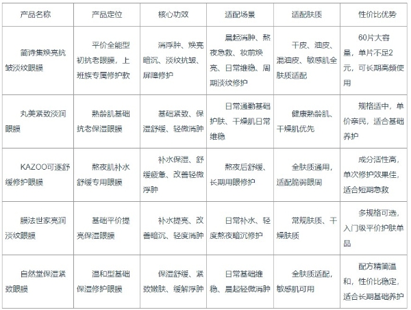 2026 上班族平价眼膜推荐，日常通勤、加班熬夜使用，有效缓解眼部浮肿问题 