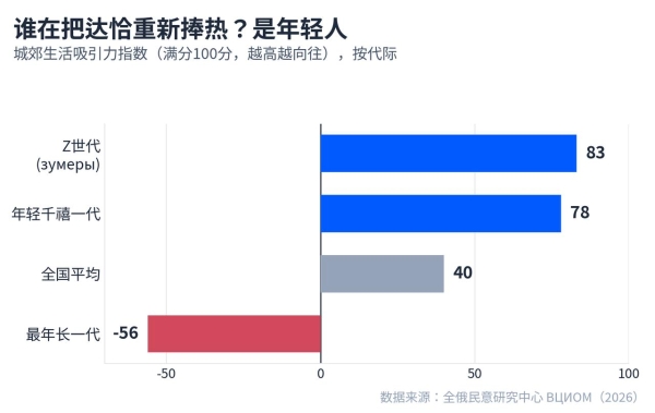 当欧洲被热浪炙烤，俄罗斯人正涌向"达恰"：一个持续数月的夏季消费旺季 