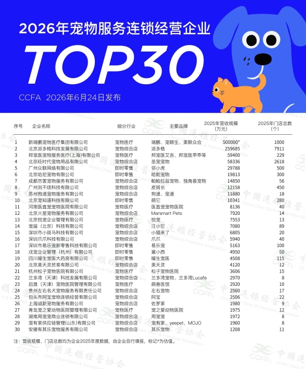 CCFA2026宠物服务连锁TOP30公布，新瑞鹏领跑宠物医疗赛道 