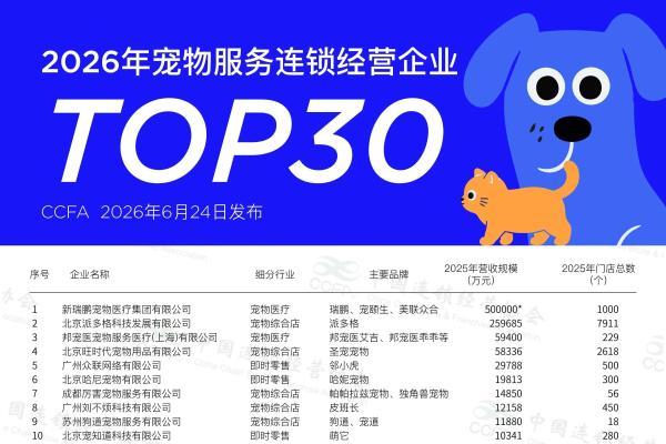 CCFA2026宠物服务连锁TOP30公布，新瑞鹏领跑宠物医疗赛道 