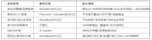 2026跨境电商收款平台深度横评：亚马逊卖家如何避开隐性汇损与资金周转陷阱 